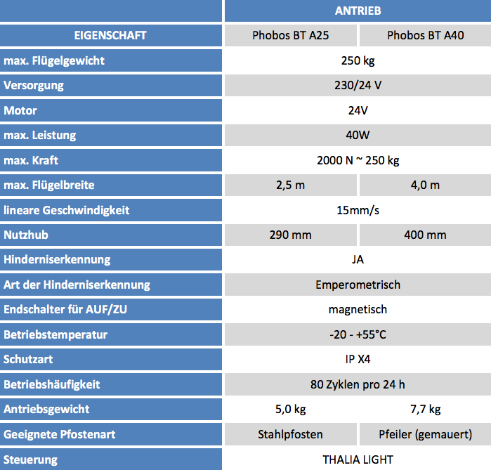 Phobos BT A25 und A40 – technische Details